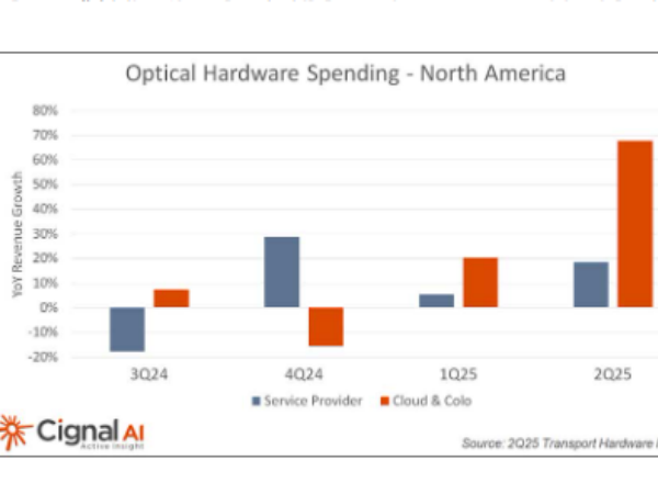 Cignal AI North American Optical Transport Market Soars 40% in Q2 2025, Boosted by AI Backbone Deployment