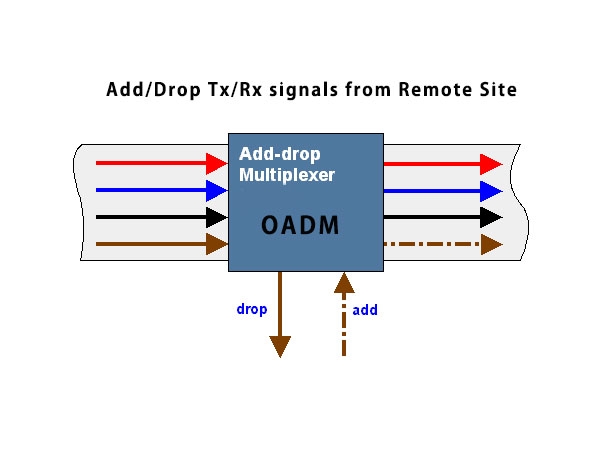 USource Optical Add-Drop Multiplexer