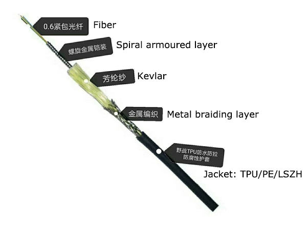 Spiral Armoured Optical Fiber Cable Fiber Optic Devicesoptical Communication Products 2684